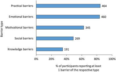 Barriers to brain health behaviours: results from the Five Lives Brain Health Ireland Survey